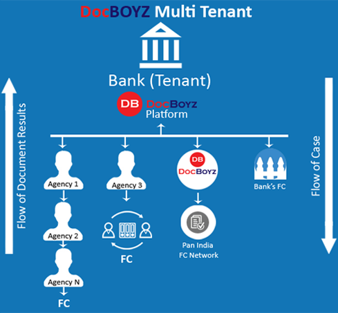 Docboyz Provide mutitenant platform to Bank and NBFC and othe BFSI